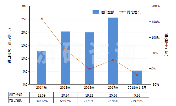 2014-2018年3月中國遺傳物質和基因修飾生物體(HS30029040)進口總額及增速統計 2014-2018年3月中國遺傳物質和基因修飾生物體(HS30029040)進口總額及增速統計